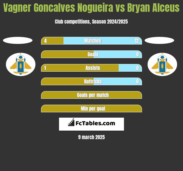 Vagner Goncalves Nogueira vs Bryan Alceus h2h player stats