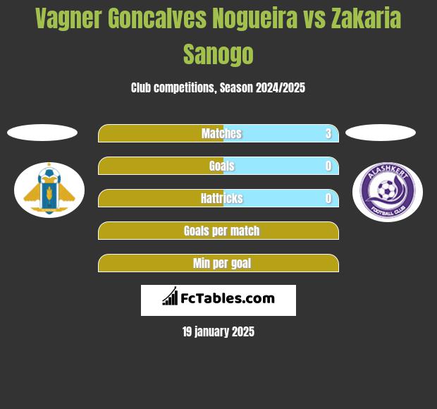 Vagner Goncalves Nogueira vs Zakaria Sanogo h2h player stats