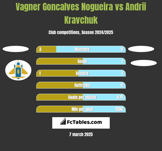 Vagner Goncalves Nogueira vs Andrii Kravchuk h2h player stats