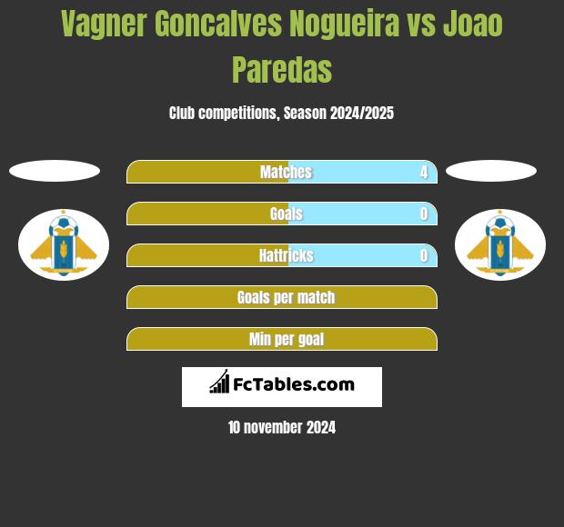 Vagner Goncalves Nogueira vs Joao Paredas h2h player stats