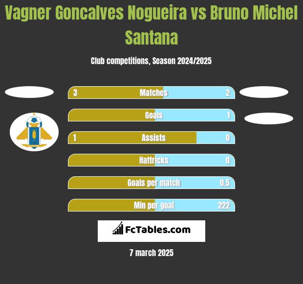 Vagner Goncalves Nogueira vs Bruno Michel Santana h2h player stats