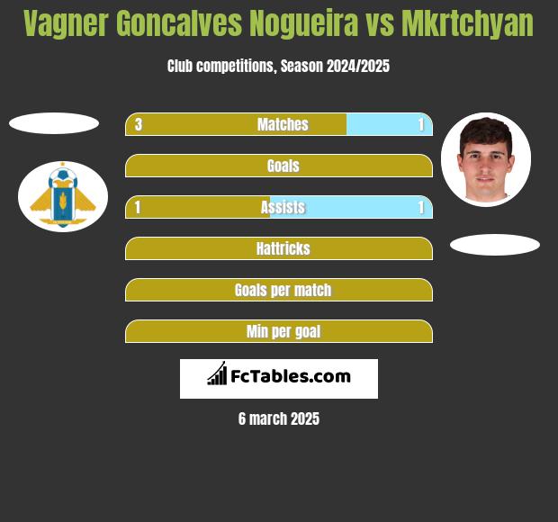 Vagner Goncalves Nogueira vs Mkrtchyan h2h player stats