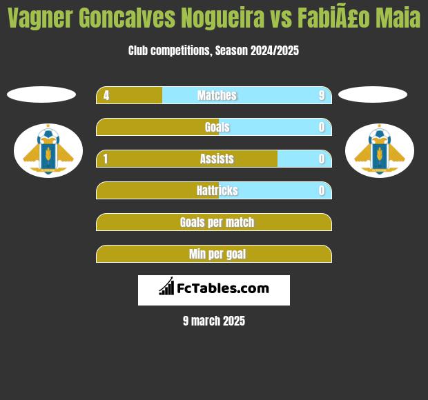 Vagner Goncalves Nogueira vs FabiÃ£o Maia h2h player stats