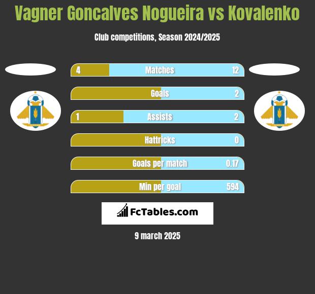 Vagner Goncalves Nogueira vs Kovalenko h2h player stats