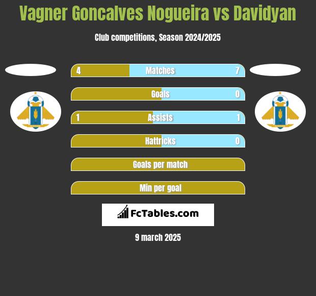 Vagner Goncalves Nogueira vs Davidyan h2h player stats