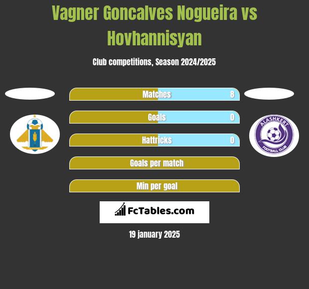 Vagner Goncalves Nogueira vs Hovhannisyan h2h player stats