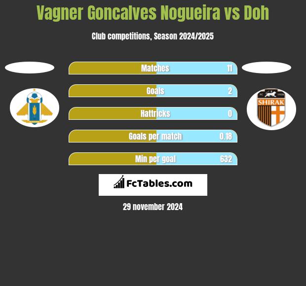 Vagner Goncalves Nogueira vs Doh h2h player stats