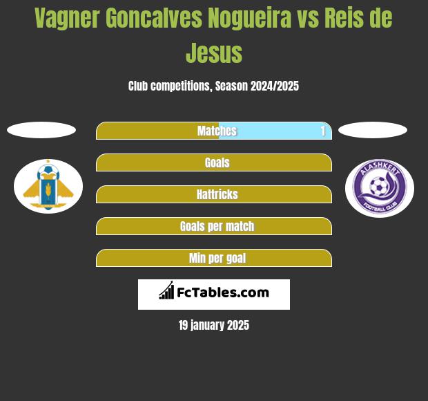 Vagner Goncalves Nogueira vs Reis de Jesus h2h player stats