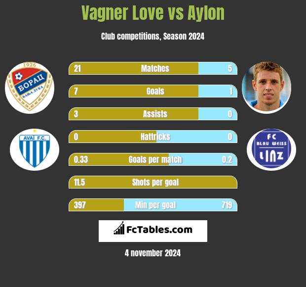 Vagner Love vs Aylon h2h player stats