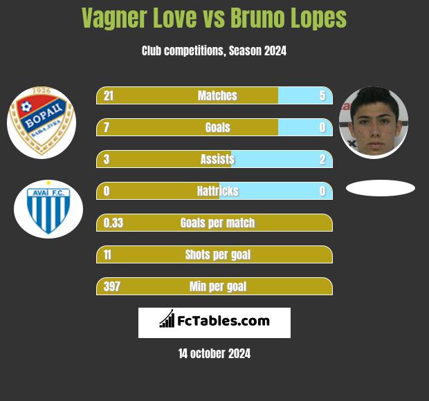 Vagner Love vs Bruno Lopes h2h player stats