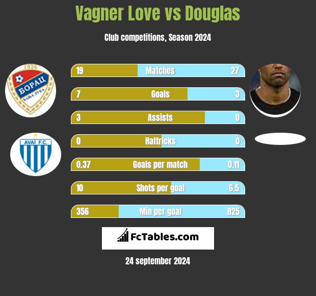 Vagner Love vs Douglas h2h player stats