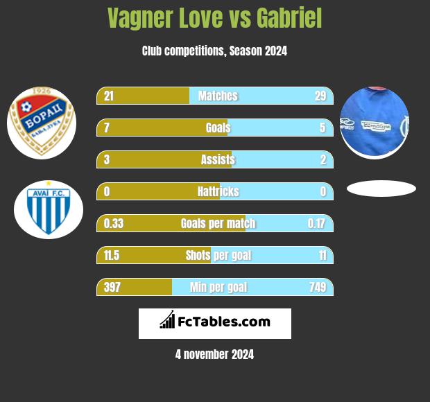 Vagner Love vs Gabriel h2h player stats