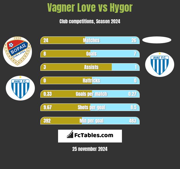 Vagner Love vs Hygor h2h player stats