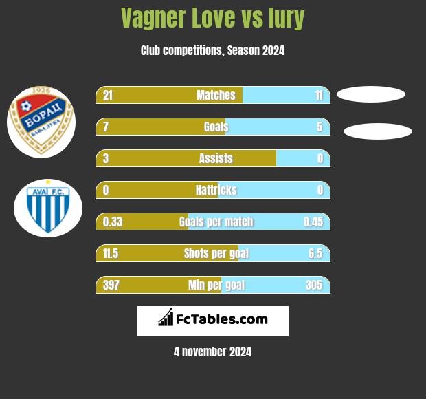 Vagner Love vs Iury h2h player stats