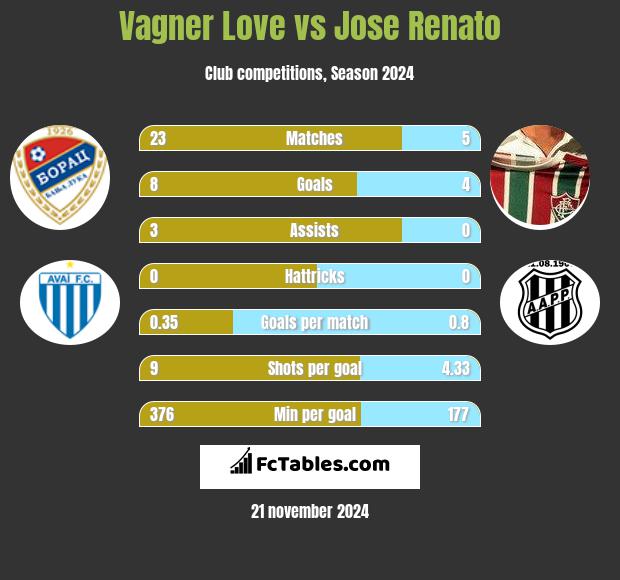 Vagner Love vs Jose Renato h2h player stats