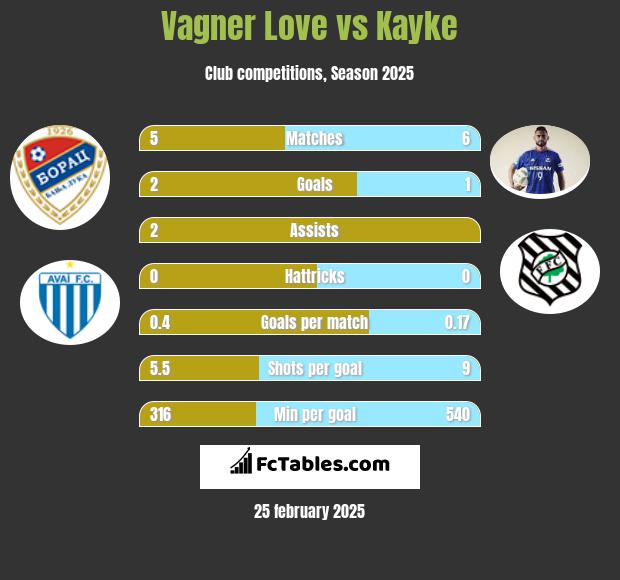 Vagner Love vs Kayke h2h player stats