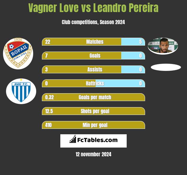 Vagner Love vs Leandro Pereira h2h player stats