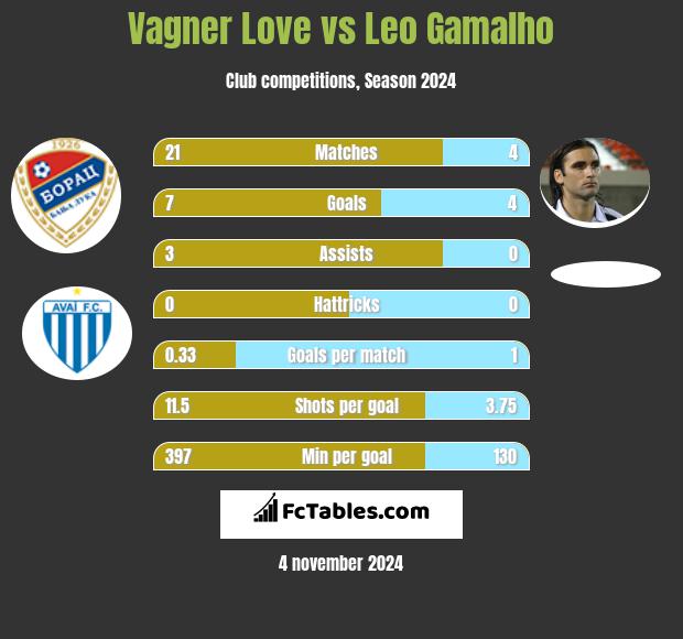 Vagner Love vs Leo Gamalho h2h player stats