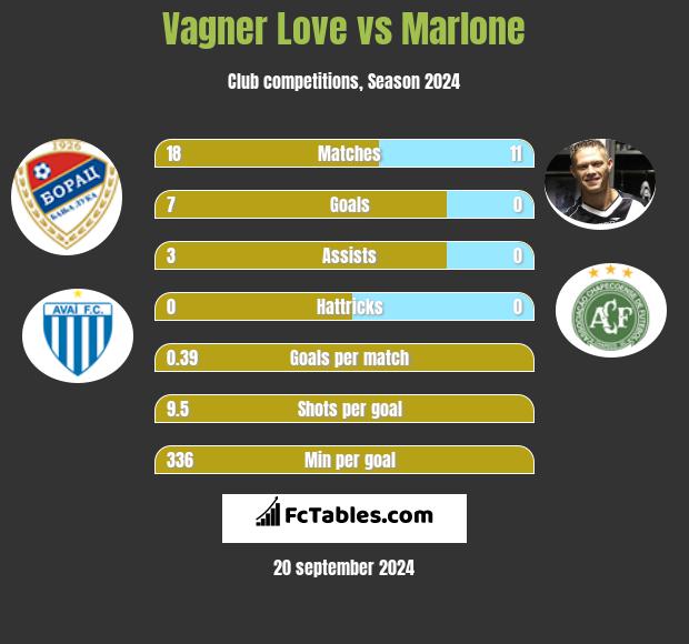 Vagner Love vs Marlone h2h player stats