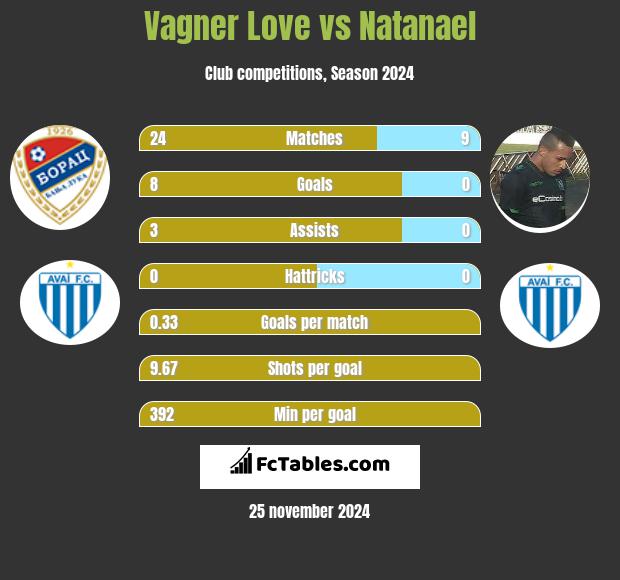 Vagner Love vs Natanael h2h player stats