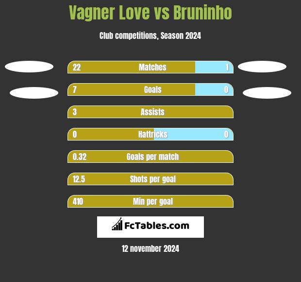 Vagner Love vs Bruninho h2h player stats