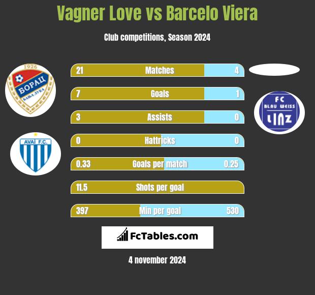 Vagner Love vs Barcelo Viera h2h player stats