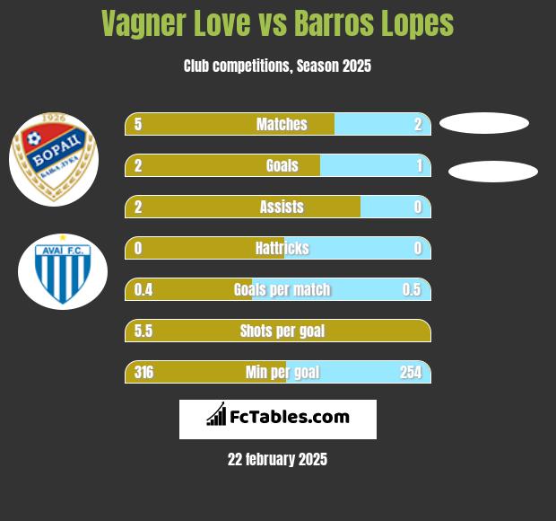 Vagner Love vs Barros Lopes h2h player stats