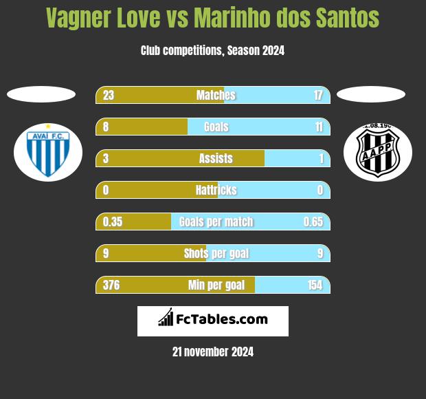 Vagner Love vs Marinho dos Santos h2h player stats