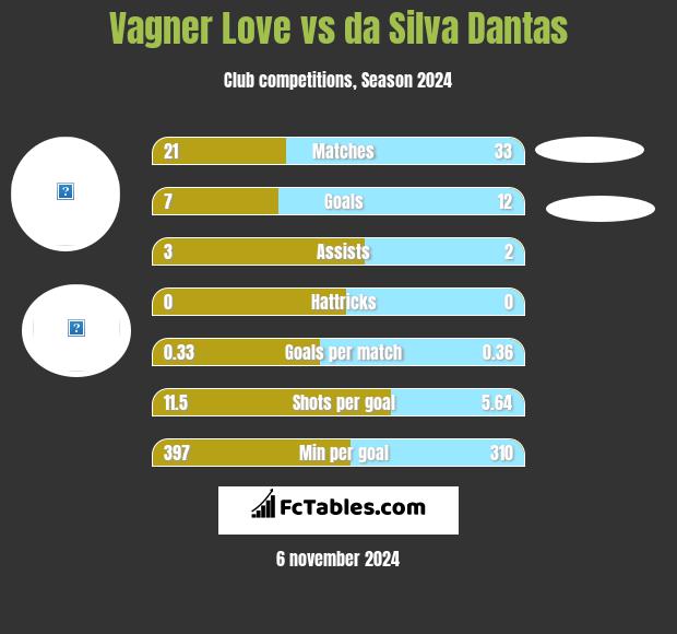 Vagner Love vs da Silva Dantas h2h player stats