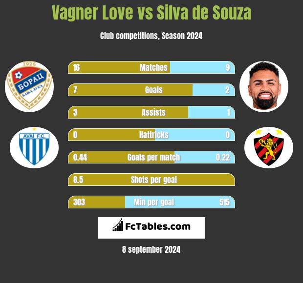 Vagner Love vs Silva de Souza h2h player stats