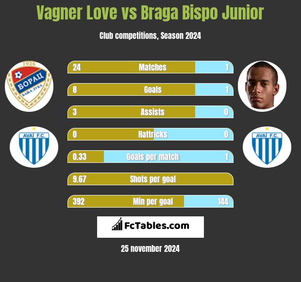 Vagner Love vs Braga Bispo Junior h2h player stats