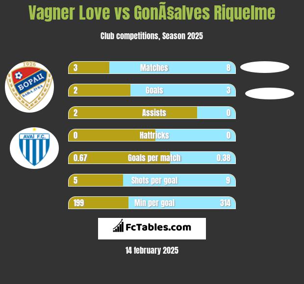 Vagner Love vs GonÃ§alves Riquelme h2h player stats