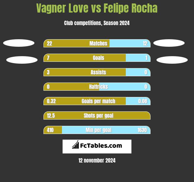 Vagner Love vs Felipe Rocha h2h player stats