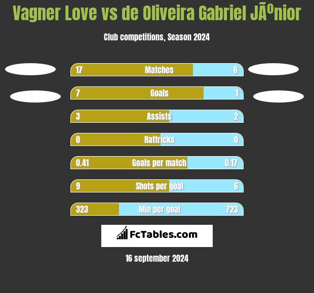 Vagner Love vs de Oliveira Gabriel JÃºnior h2h player stats