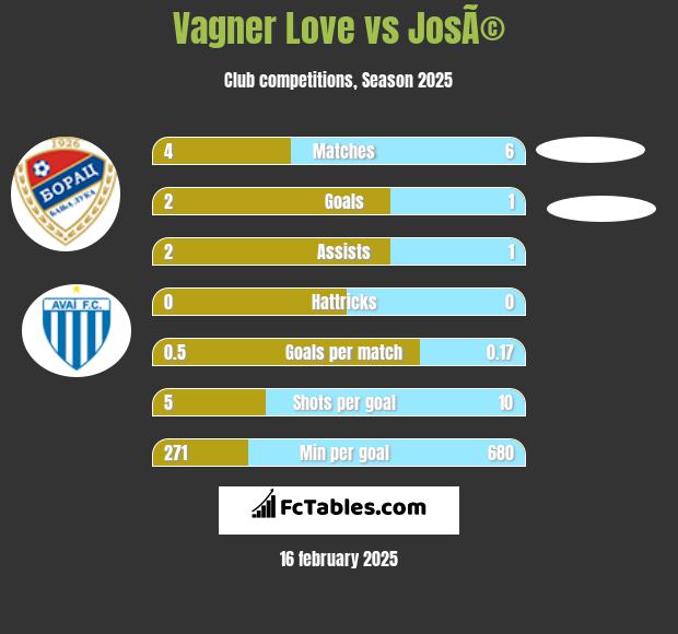 Vagner Love vs JosÃ© h2h player stats