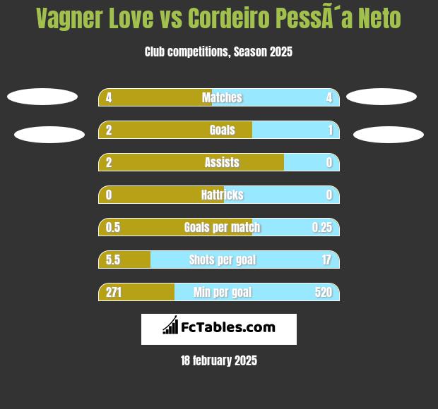 Vagner Love vs Cordeiro PessÃ´a Neto h2h player stats