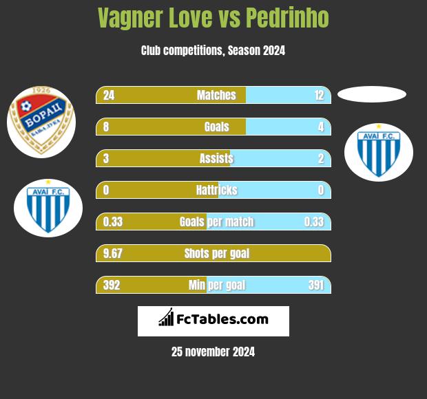 Vagner Love vs Pedrinho h2h player stats