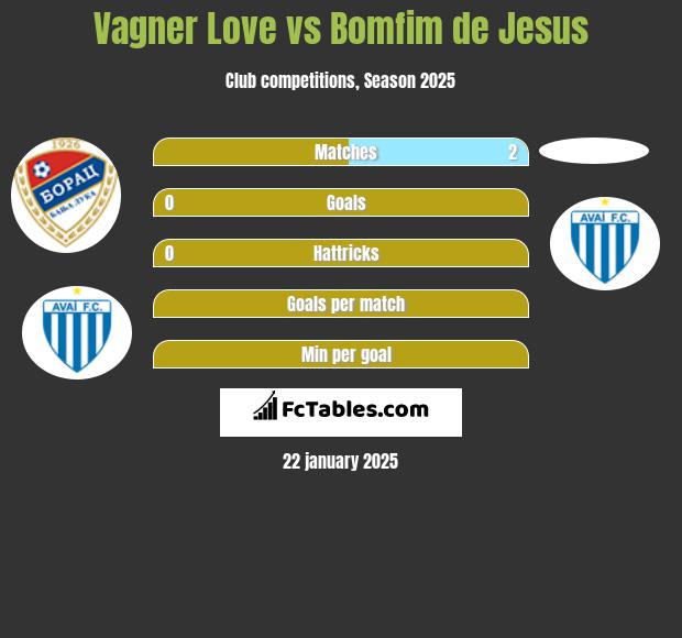 Vagner Love vs Bomfim de Jesus h2h player stats