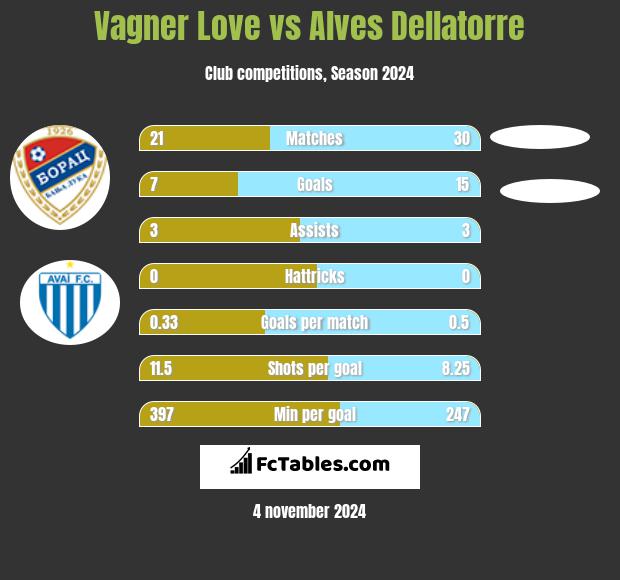 Vagner Love vs Alves Dellatorre h2h player stats