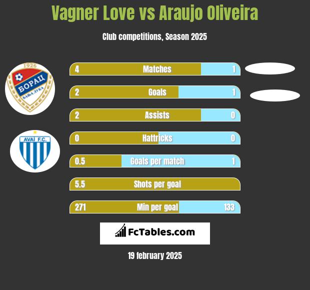 Vagner Love vs Araujo Oliveira h2h player stats