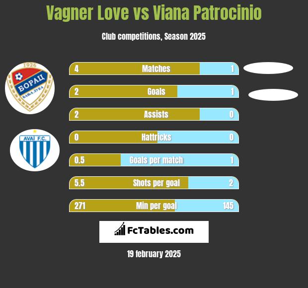 Vagner Love vs Viana Patrocinio h2h player stats