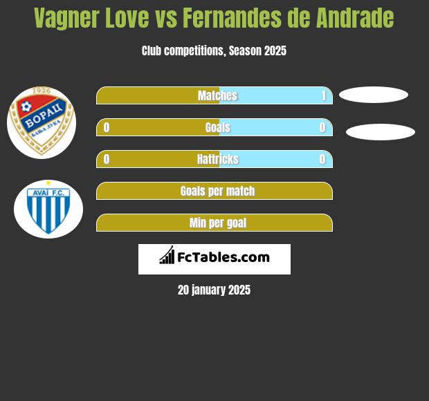 Vagner Love vs Fernandes de Andrade h2h player stats