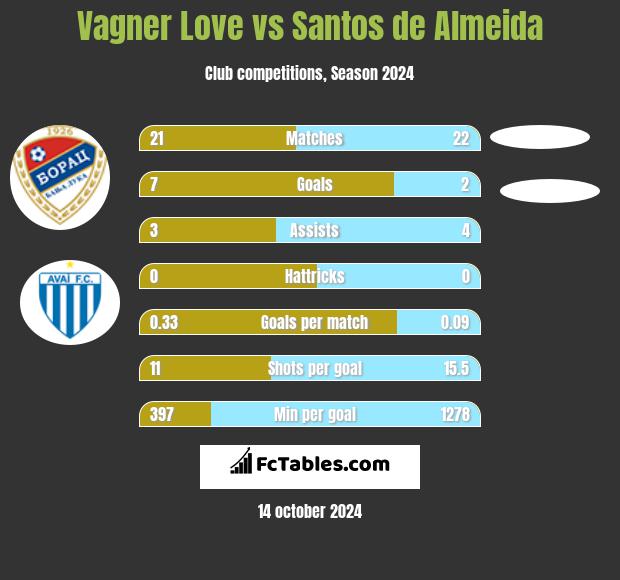 Vagner Love vs Santos de Almeida h2h player stats