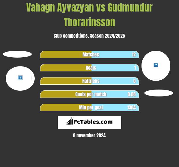 Vahagn Ayvazyan vs Gudmundur Thorarinsson h2h player stats