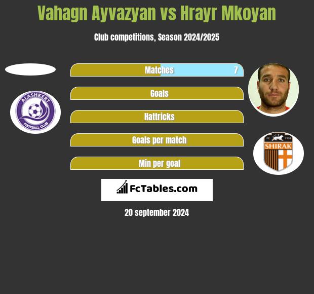 Vahagn Ayvazyan vs Hrayr Mkoyan h2h player stats