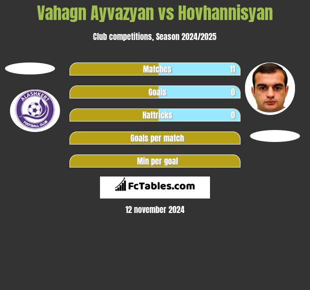 Vahagn Ayvazyan vs Hovhannisyan h2h player stats