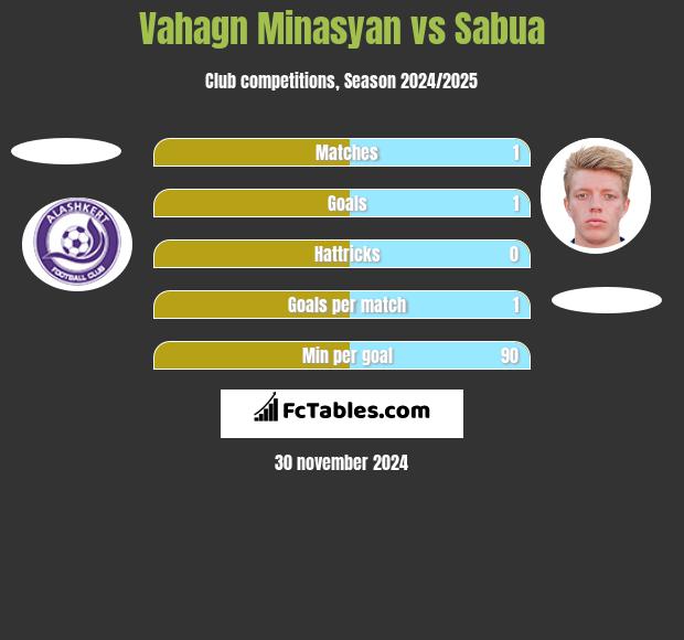 Vahagn Minasyan vs Sabua h2h player stats