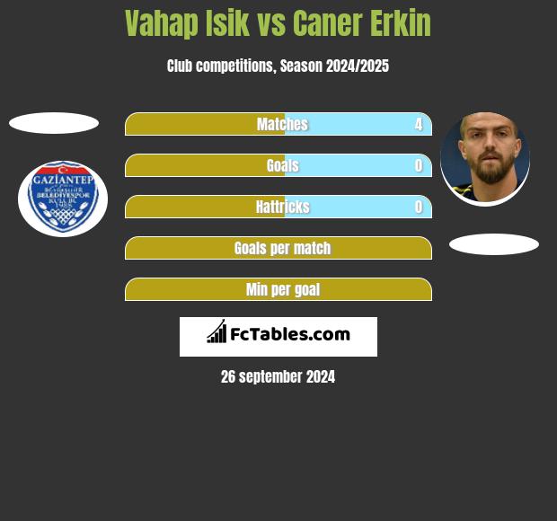 Vahap Isik vs Caner Erkin h2h player stats