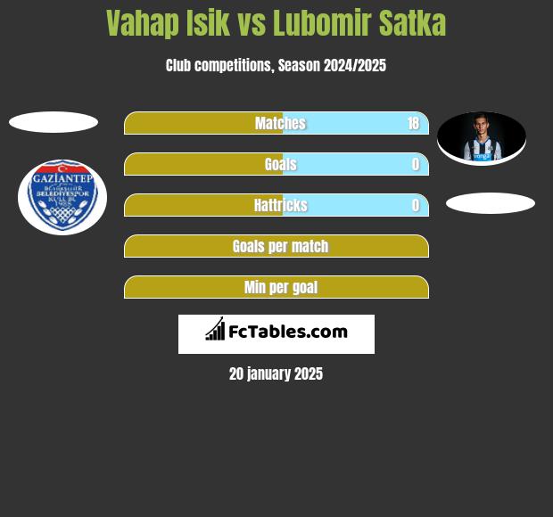 Vahap Isik vs Lubomir Satka h2h player stats