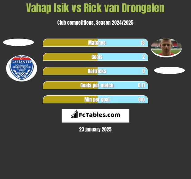 Vahap Isik vs Rick van Drongelen h2h player stats